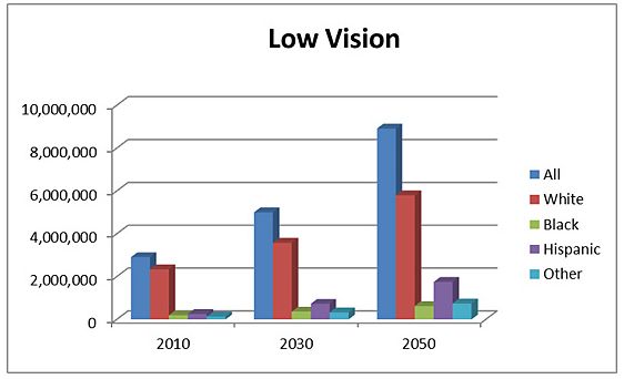 Visual Impairment: What Is Impaired Vision?