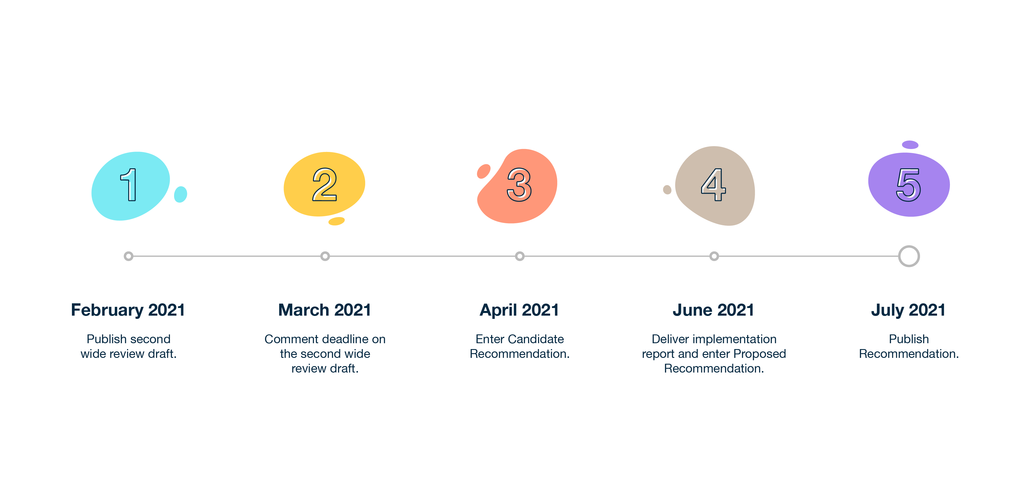 An abstract timeline of the WCAG 2.2
