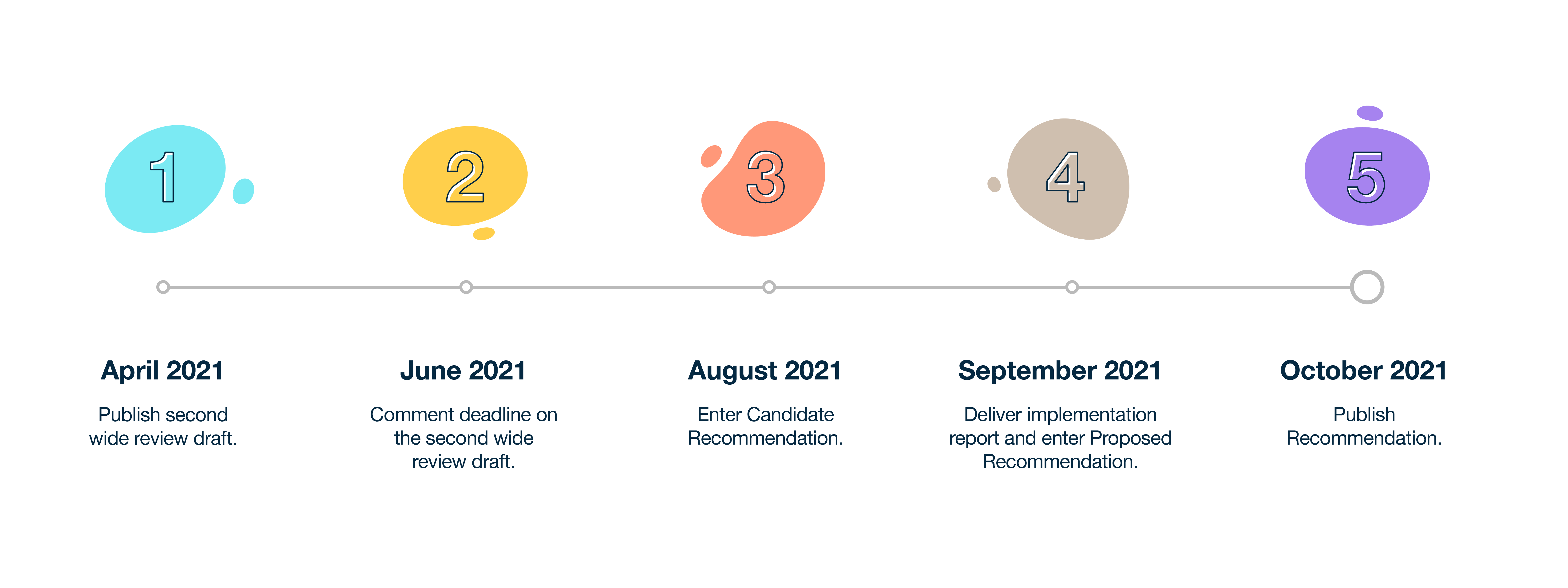 An abstract timeline of the WCAG 2.2