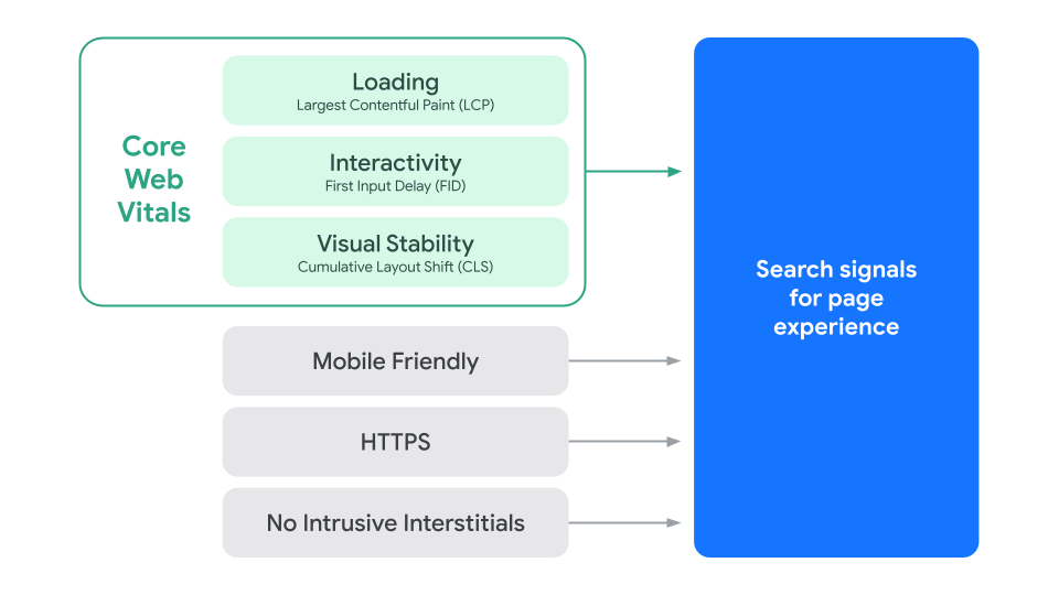Diagram highlighting Core Web Vital signals under titles of loading, interactive and visual stability followed by signals of mobile friendly, https, no intrusive interstitials which all then point to a box saying search signals for page experience.
