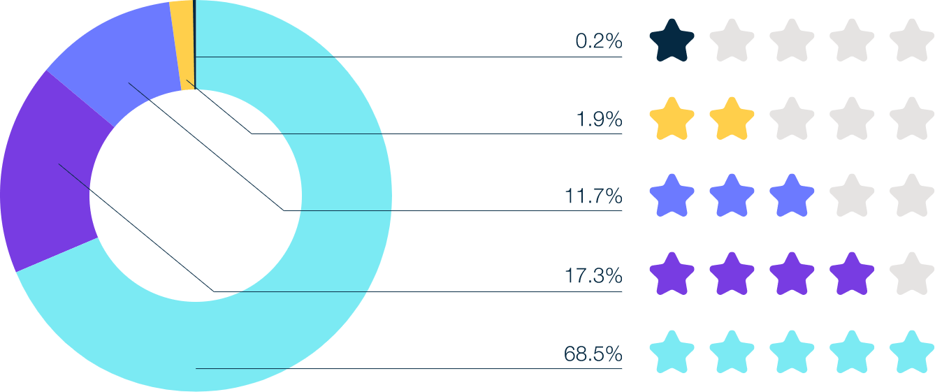 Donut graph indicating importance of web accessibility including 68.5% giving it a rating of 5 out of 5, 17.3% 4 out of 5, 11.7% 3 out of 5, 1.9% 2 out of five, and 0.2% 1 out of 5.