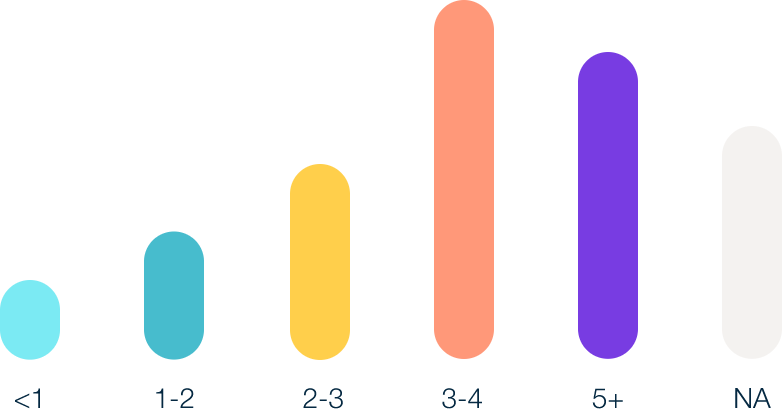 A column chart giving a rough visual indication of how often respondents change their web design by years. With trending upwards slope, the majority fell into the 3-4 year category followed by 5+ years being the next most indicative category.