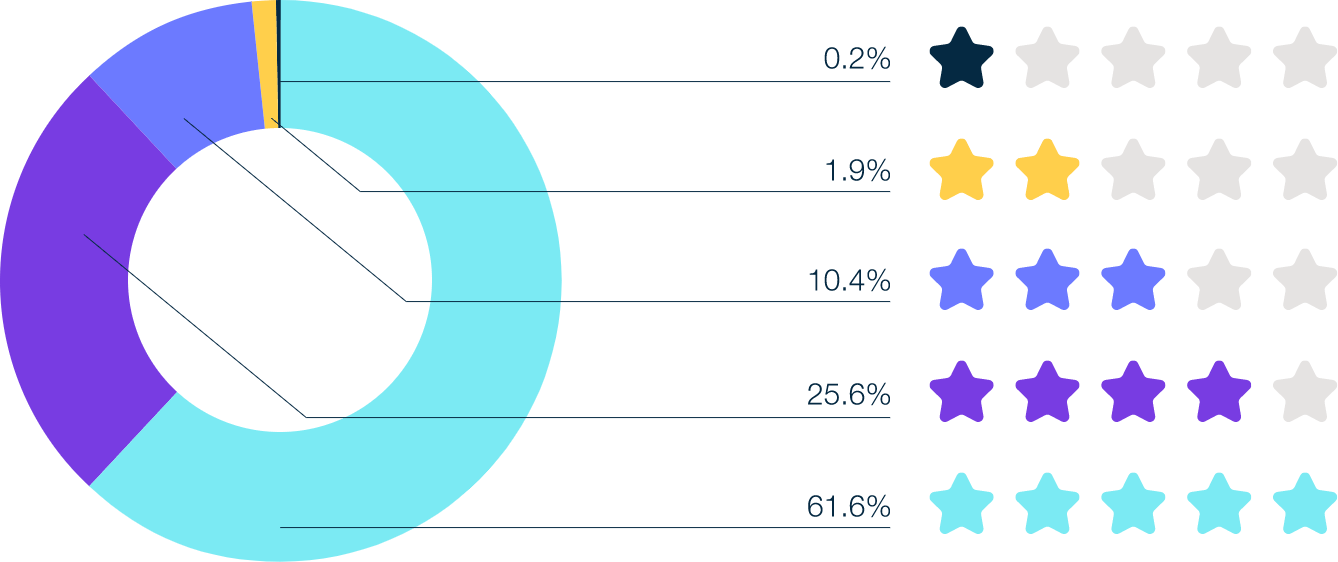 Donut graph indicating importance of website compliance including 61.6% giving it a rating of 5 out of 5, 25.6% 4 out of 5, 10.4% 3 out of 5, 1.9% 2 out of five, and 0.2% 1 out of 5.