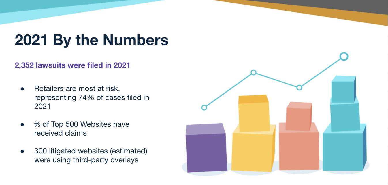 An illustration of a line graph above some colored building blocks displayed alongside the following text ‘‘2022 by the numbers. 2, 352 lawsuits were filed in 2021. Retailers are most at risk, representing 74% of cases filed in 2021. ⅘ of top 500 Websites have received claims. 300 litigated websites (estimated) were using third-party overlays.