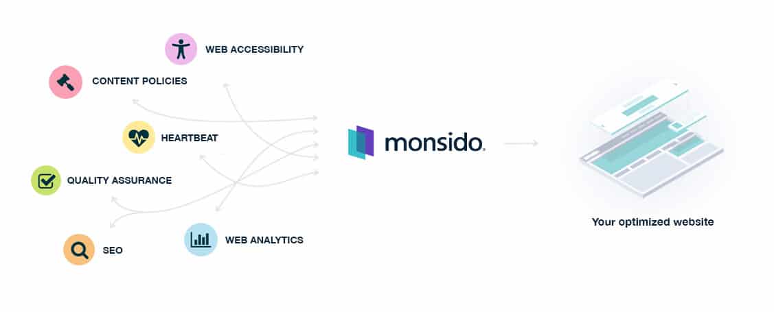 The Monsido platform and the various features available on it.
